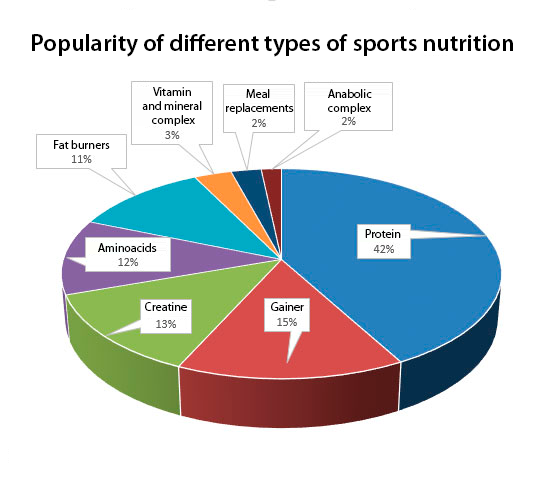 Popularity of different types of sports nutrition
